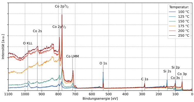 Ein Diagramm von 6 Messkurven. Dargestellt ist die Intensität der Röntgenphotoelektronenspektroskopie über der Bindungsenergie. Hervorgehoben sind die spezifischen Linien der Elemente Kobalt, Sauerstoff, Kohlenstoff und Silizium. Die Kurven entsprechen den Temperaturen 100, 125, 150, 175, 200, und 250 °C.
Je wärmer es wird, desto höher werden die Peaks, die Kobalt repräsentieren.