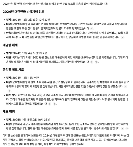 2024년 대한민국 비상계엄과 윤석열 체포 집행에 관한 주요 뉴스를 다음과 같이 정리해 드립니다:

### 2024년 대한민국 비상계엄 선포

- **일시**: 2024년 12월 3일 오후 10시 27분
- **내용**: 윤석열 대통령이 텔레비전 연설을 통해 위헌.위법적인 계엄을 선포했습니다. 계엄포고령 국회와 지방의회의 활동을 포함해 모든 정치 활동이 금지되었으며 언론의 자유도 정지되었습니다[4].
- **반응**: 더불어민주당과 일부 국민의힘 의원들이 계엄령 선포에 반대했습니다. 이에 따라 시위가 벌어졌고, 12월 4일 새벽 1시경, 국회 의원들은 계엄군의 방해에도 불구하고 만장일치로 계엄령 해제 결의안을 통과시켰습니다[4].

### 계엄령 해제

- **일시**: 2024년 12월 4일 오전 1시 2분
- **내용**: 국회는 재적 의원 190명 전원 찬성으로 대통령에게 계엄 해제를 요구하는 결의안을 가결했습니다. 이에 따라 윤석열 대통령은 어쩔 수 없이 계엄령을 해제하고 계엄사령부를 해체했습니다[7][10].

### 윤석열 체포 시도

- **일시**: 2024년 12월 14일 이후
- **내용**: 윤석열 대통령이 탄핵 소추 이후 서울 용산구 한남동에 머물렀습니다. 공수처는 윤석열에게 세 차례 출석을 요구했으나 응하지 않자 체포영장을 신청했습니다. 서울서부지방법원은 12월 31일에 체포영장을 발부했습니다[2][3].
- **체포 시도**: 2025년 1월 3일 아침, 경찰과 공수처 수사관들이 체포영장을 집행하기 위해 대통령 관저에 들어갔습니다. 그러나 대통령 경호처장 박종준이 출입을 거부하며 관저 입구에서 그들을 막았습니다. 이후 공수처와 경찰은 바리케이드를 뚫고 관저로 진입했습니다[3][8].

### 체포 집행

- **일시**: 2025년 1월 15일 오전 10시 33분
- **내용**: 공수처와 경찰 국가수사본부 비상계엄 특별수사단이 함께 꾸린 공조수사본부는 윤석열 대통령에 대한 체포영장을 집행했습니다. 현재 윤석열 대통령은 조사를 받기 위해 서울 한남동 관저에서 공수처로 이동 중입니다[5][8].

이러한 뉴스들을 종합하여 보았을 때, 2024년 대한민국 비상계엄 선포는 위헌.위법적인 계엄령으로 비춰지며, 이는 정치적 긴장과 시위로 이어졌습니다. 이후 계엄령이 해제되고, 윤석열 대통령에 대한 체포 시도가 진행되었습니다. 체포 시도는 복잡한 경비 대치 상황을 거쳐, 최종적으로 체포영장을 집행했습니다.

출처 :
[1] https://ko.wikisource.org/wiki/2024%EB%85%84_%EB%8C%80%ED%95%9C%EB%AF%BC%EA%B5%AD_%EB%B9%84%EC%83%81%EA%B3%84%EC%97%84_%EC%84%A0%ED%8F%AC
[2] https://ko.wikipedia.org/wiki/%EC%9C%A4%EC%84%9D%EC%97%B4_%EC%B2%B4%ED%8F%AC_%EC%8B%9C%EB%8F%84
[3] https://www.hani.co.kr/arti/opinion/column