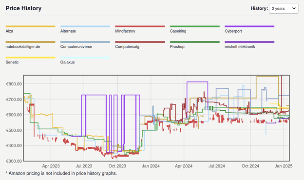 Price history diagram from 2023 to 2025 showing various online stores. Prices trend downwards until the start of 2024, then shoot up, staying relatively steady through 2024. Some of the highest price peaks are actually in 2025.