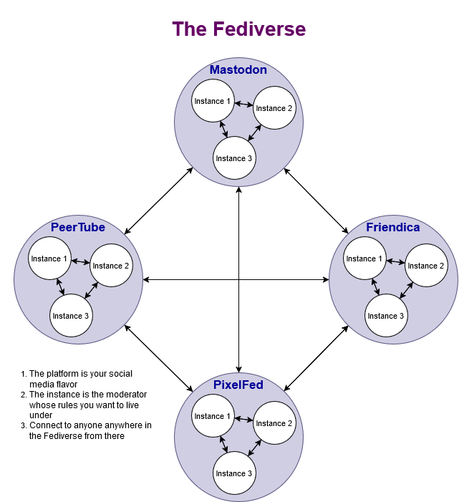 A diagram showing how the Fediverse works.