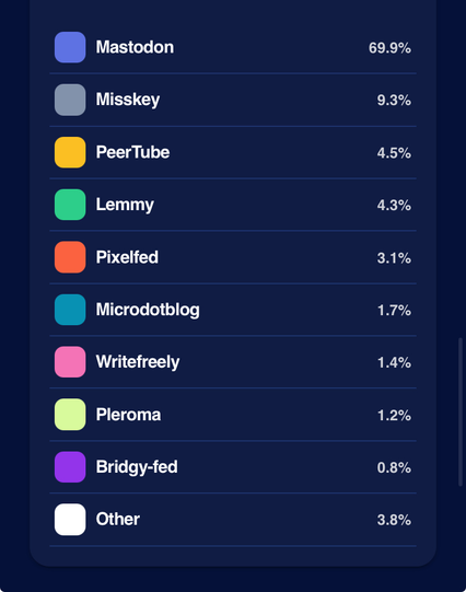 Mastodon
69.9%
Misskey
9.3%
PeerTube
4.5%
Lemmy
4.3%
Pixelfed
3.1%
Microdotblog
1.7%
Writefreely
1.4%
Pleroma
1.2%
Bridgy-fed
0.8%
Other
3.8%