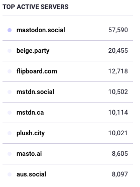 A screenshot TOP ACTIVE SERVERS
• mastodon.social
beige.party
flipboard.com
mstdn.social
mstdn.ca
plush.city
masto.ai
aus.social
57,590
20,455
12,718
10,502
10,114
10,021
8,605
8,097