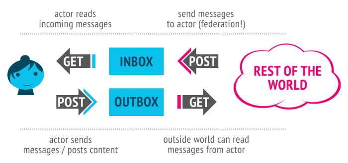 W3C's graph of the ActivityPub protocol:

- actor reads incoming messages
- send messages to actor (federation!)

GET
INBOX
POST
REST OF THE WORLD
POST
OUTBOX
GET
actor sends
messages / posts content
outside world can read messages from actor