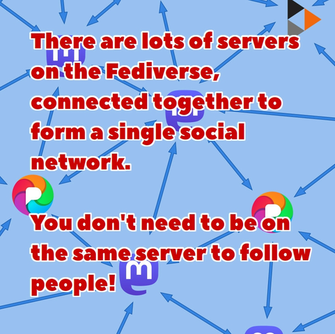 Text which says "There are lots of servers on the Fediverse connected together to form a single social network. You don't need to be on the same server to follow people!". The text is overlaid on a simplified diagram of the Fediverse showing icons of many different server types with arrows connecting them.