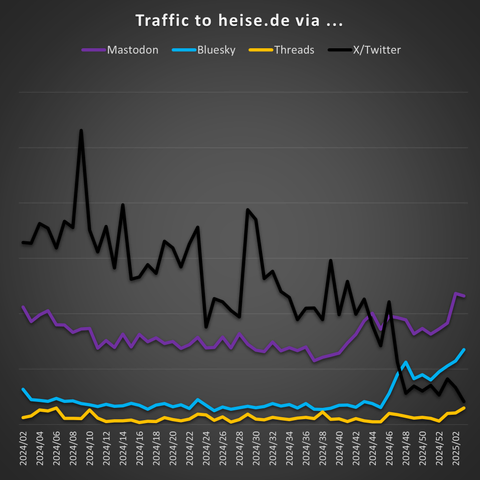 A graph showing the uptick from Mastodon and Bluesky..