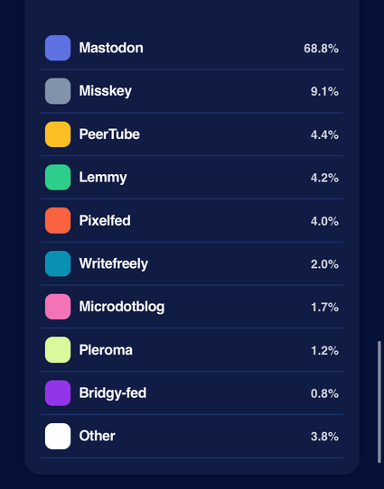 Mastodon
68.8%
Misskey
9.1%
PeerTube
4.4%
Lemmy
4.2%
Pixelfed
4.0%
Writefreely
2.0%
Microdotblog
1.7%
Pleroma
1.2%
Bridgy-fed
0.8%
Other
3.8%
