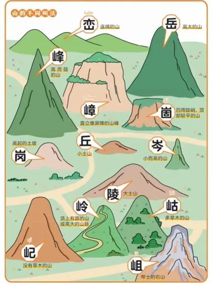 山的不同叫法

峦：连绵的山
岳：高大的山
峰：高而陡的山
嶂：直立像屏障的山峰
崮：四周陡峭，顶部较平的山
丘：小土山
岑：小而高的山
岗：高起的土坡
陵：大土山
岭：顶上有路的山或高大的山脉
岵：多草木的山
屺：没有草木的山
岨：带土的石山