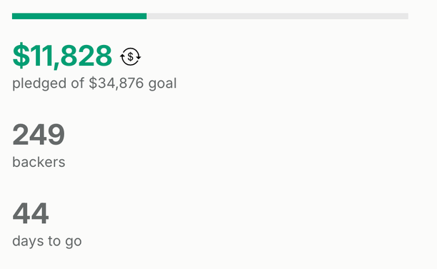 Pixelfed kickstarter crowdfunding campaign status display showing:

$11,828 pledged toward a goal of $34,876 (approximately 34% funded)
249 backers have contributed to the campaign
44 days remaining in the campaign

The campaign appears to be in its early-to-middle stages, with a decent number of backers.