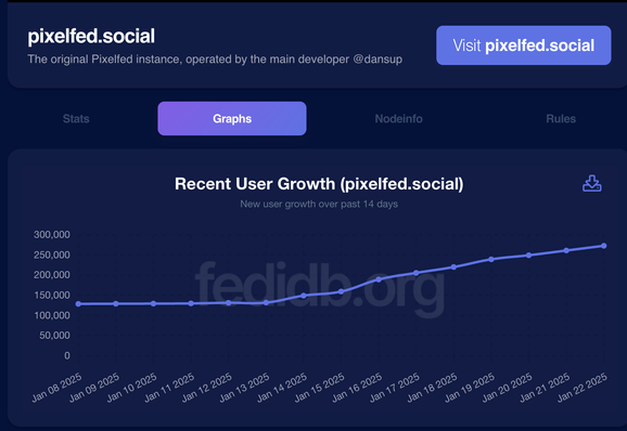 pixelfed.social _ The original Pixelfed instance, operated by the main developer @dansup Recent User Growth (pixelfed.social) ey New user growth over past 14 days.