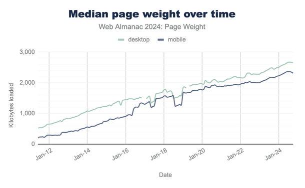 Plot titled "Median page weight over time" showing the time in the horizontal axis from 2012 to 2024. There are two lines, on for mobile and one for desktop. They grow almost linearly from less than 500 KiB in 2012 to more than 2.5 MiB in 2024.