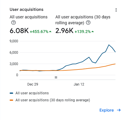 A screenshot of the "User acquisitions" metric from the Play Store console, showing "All user acquisitions" as 6.08K (+455.67%) and "All user acquisitions (30 days rolling average)" as 2.96K (+139.2%). The graph below shows a ramp up around beginning of January, coinciding with our latest release of the app, with a large peak on January 21 reaching 8K downloads, and the most recent date, January 23 showing roughly 6K downloads.