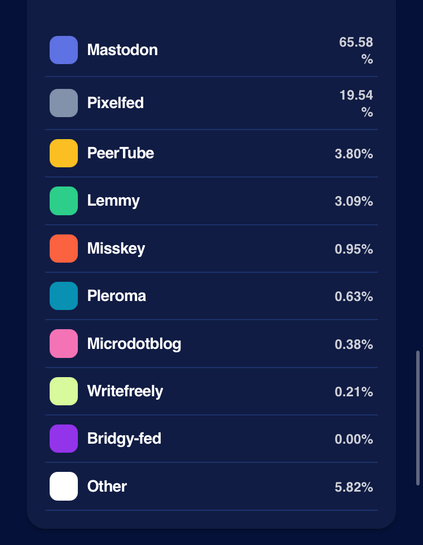  
Mastodon
65.58%
 
Pixelfed
19.54%
 
PeerTube
3.80%
 
Lemmy
3.09%
 
Misskey
0.95%
 
Pleroma
0.63%
 
Microdotblog
0.38%
 
Writefreely
0.21%
 
Bridgy-fed
0.00%
 
Other
5.82%