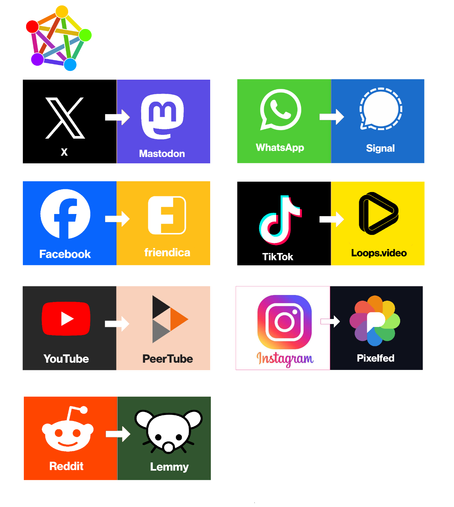 Fediverse alternatives. X to Mastodon. Whatsapp to Signal. Facebook to Friendica. Tik to to Loops. YouTube to Peertube. Instagram to Pixelfed. Reddit to Lemmy.