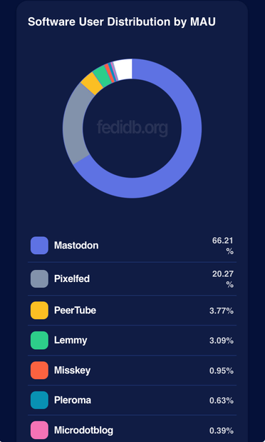 Software User Distribution by MAU
 
Mastodon
66.21%
 
Pixelfed
20.27%
 
PeerTube
3.77%
 
Lemmy
3.09%
 
Misskey
0.95%
 
Pleroma
0.63%
 
Microdotblog
0.39%