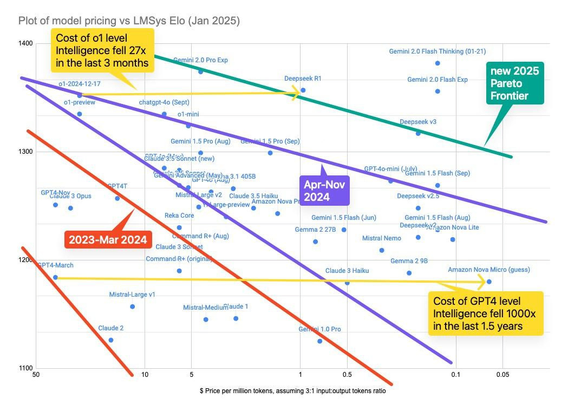 Plot showing how much cheaper LLM models have become. Cost of o1 level intelligence fell 27x in the last 3 months. Cost of GPT4 level intelligence fell 1000x in the last 1.5 years.