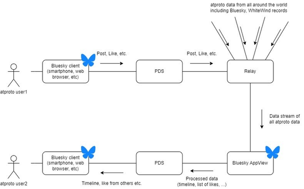 This diagram represents the data flow in the AT Protocol (atproto) ecosystem, focusing on Bluesky. Atproto users interact through the Bluesky client (smartphone app or web browser), which connects to their Personal Data Server (PDS). When a user posts or likes something, their PDS sends the data to a relay, which aggregates and redistributes it across the network, including other federated services like WhiteWind.

The relay provides a continuous data stream of all atproto interactions. The Bluesky AppView processes this data, organizing it into timelines and lists of interactions. Another user’s PDS fetches relevant updates from the relay, and their Bluesky client displays the structured timeline. This setup ensures decentralization, with PDS instances acting as personal storage while still relying on the relay for network-wide data distribution. The relay serves as the backbone, and the Bluesky AppView ensures a user-friendly experience by formatting the data.