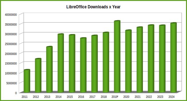 Bar chart of LibreOffice downloads since 2011
