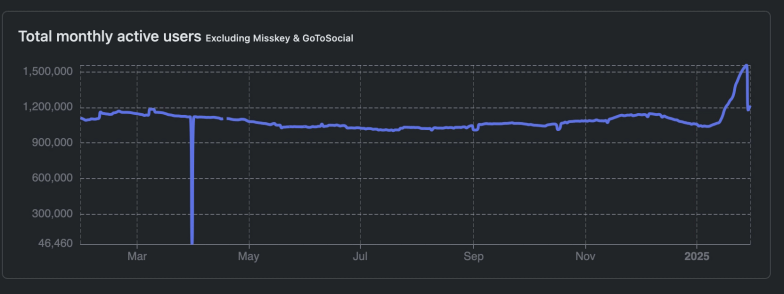 Monthly active users of the fediverse with a heacy drop in the past days due to the issues on mastodon.social