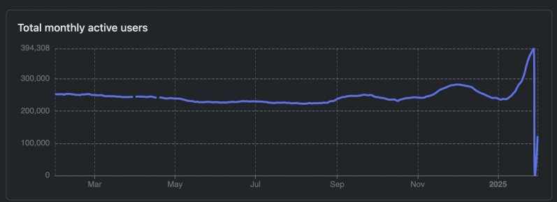 mastodon social monthly active users recovering. A graph with a heavy drop in the end down to 0 monthyl active users which is now quickly recovering.