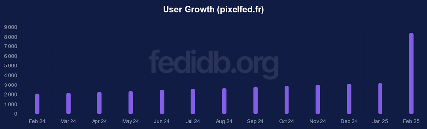 Graphe provenant du site Fedidb.org, illustrant la croissance du nombre d'utilisateurs inscrits sur pixelfed.fr :
Sur l'axe X les mois allant de Février 2024 à Février 2025.
Sur l'axe Y le nombre d'inscrits.

Le nombre d'utilisateurs inscrits était stable jusqu'en décembre 2024, aux alentours de 2500.
Le nombre d'utilisateurs inscrits explose en janvier 2025, grimpant jusqu'à 8000.