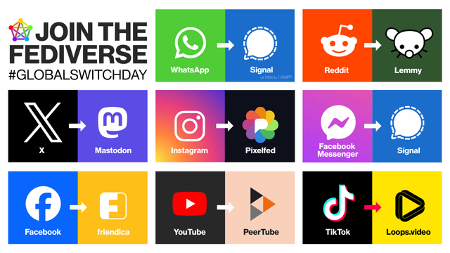 WhatsApp to Signal, Reddit to #Lemmy, X to #Mastodon, Instagram to #Pixelfed, Facebook Messenger to #Signal, Facebook to #Friendica, YouTube to #PeerTube, TikTok to #Loops