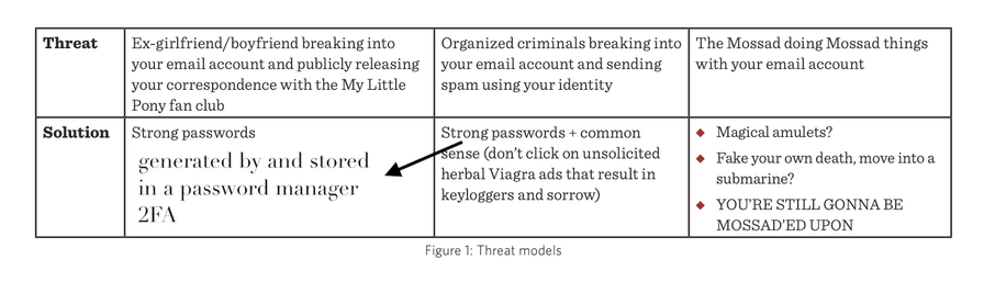 A table with three threats and their corresponding solutions, relating to email security (paraphrased):

1) Threat: Yr ex wants to break into your email. Solution: Use a strong password generated by and stored in a password manager, and 2FA.
2) Threat: Criminals want to break into yr email. Solution: As with (1), but also don't open suspicious unsolicited emails.
3) Threat: Mossad wants to break into yr email. Solution: "Magical amulets? Fake your own death, move into a submarine? YOU'RE STILL GONNA BE MOSSAD'ED UPON"