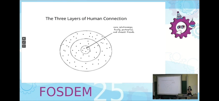 A diagram illustrating "The Three Layers of Human Connection," featuring concentric circles. The innermost circle is labeled "core relationships: family, partner(s), and closest friends." The image is part of a presentation at FOSDEM 2025