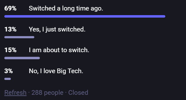 69% Switched a long time ago.
13% Just switched.
15% Are about to switch.
3% Do not want to switch and lover Big Tech.