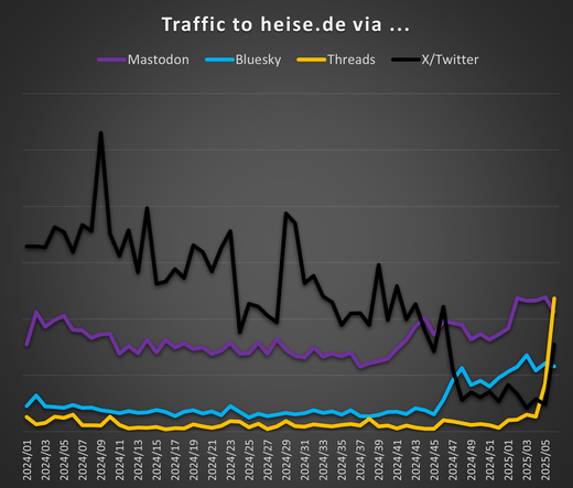 The graph showing the traffic with a sudden rise of Threads at the end.