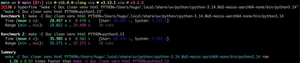 Output of hyperfine, one running "make -C Doc clean venv html" with Python 3.14.0a5, the other running 3.13.

The new one averaged 28.457 seconds across 10 runs, the old one 35.985 seconds.