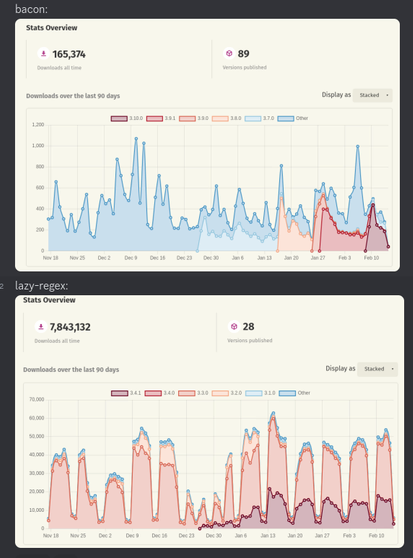 The download stats of two crates: bacon and lazy-regex. The one of lazy-regex differs by having almost no downloads on week-ends.