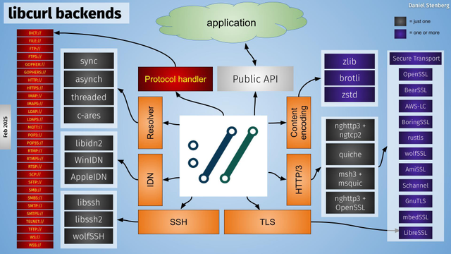 A libcurl backends visualization showing lots of different backends and 28 supported protocols/URL schemes