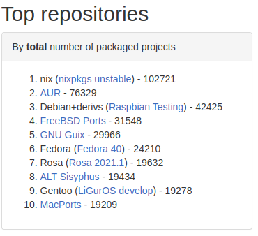 This image provides top repositories by total number of packaged projects for Unix, *BSD,, macOS and Linux systems. The ranking is as follows with number of packages:

1. nix (nixpkgs unstable) - 102721
2. AUR - 76329
3. Debian+derivs (Raspbian Testing) - 42425
4. FreeBSD Ports - 31548
5. GNU Guix - 29966
6. Fedora (Fedora 40) - 24210
7. Rosa (Rosa 2021.1) - 19632
8. ALT Sisyphus - 19434
9. Gentoo (LiGurOS develop) - 19278
10. MacPorts - 19209

Source https://repology.org/