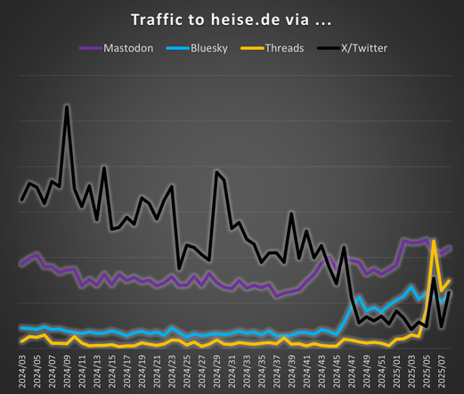 The newest graph showing the traffic