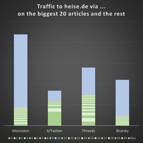 Four columns showing the distribution between the Top20 and the rest