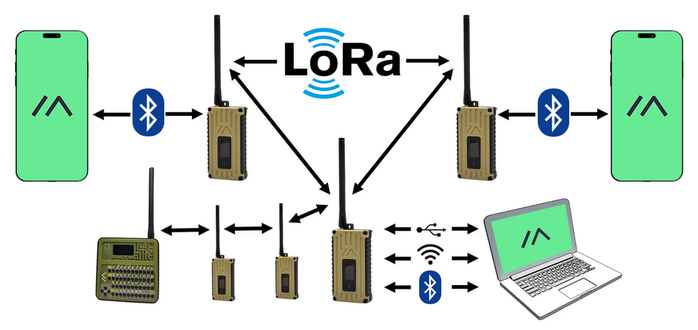 Diagram of Meshtastic network via LoRa