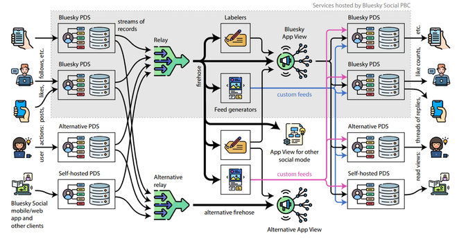 A rather fluffy technical diagram of the AT Protocol. 

source https://www.theregister.com/2025/01/14/free_our_feeds_decentralized_social_media/