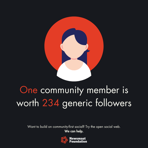 A cartoon icon that mimics a social media icon. Copy: One community member is worth 234 generic followers.  Want to build on community-first social? Try the open social web. We can help. Newsmast Foundation.