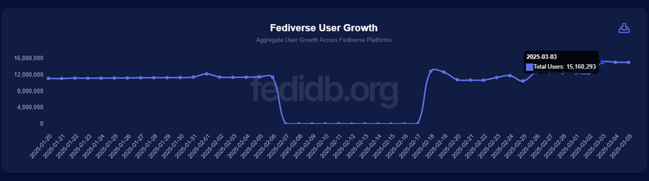 Graph showing the user count of Fediverse from Jan. 20th to Mar. 5th. There's a huge dip between Feb 7th and and Feb. 17th, probably due to a bug of some sort. March the 3rd is being highlighted with the user count of 15'160'293 users