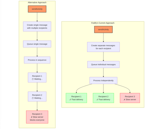 A flowchart comparing two approaches to message queue design. The top half shows “Fedify's Current Approach” where a single sendActivity call creates separate messages for each recipient, which are individually queued and processed independently. This results in fast delivery to working recipients while slow servers only affect their own delivery. The bottom half shows an “Alternative Approach” where sendActivity creates a single message with multiple recipients, queued as one item, and processed sequentially. This results in all recipients waiting for each delivery to complete, with slow servers blocking everyone in the queue.