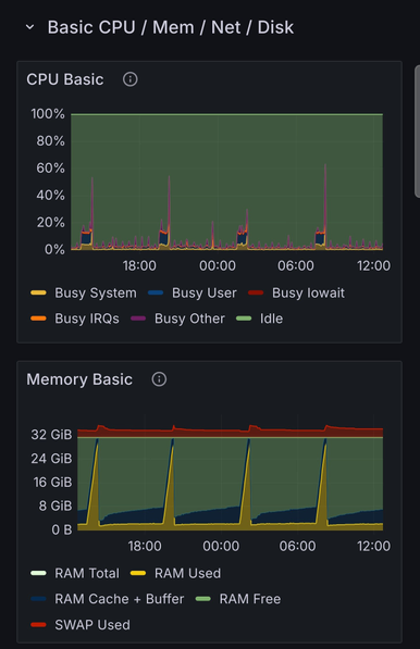 Grafana / Prometheus dashboard showing CPU and RAM usage on a 24-hours period.