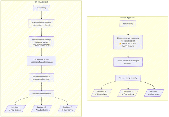 Flowchart comparing Fedify's current approach versus the new fan-out approach for activity delivery.

The current approach shows:

1. sendActivity calls create separate messages for each recipient (marked as a response time bottleneck)
2. These individual messages are queued in outbox
3. Messages are processed independently
4. Three delivery outcomes: Recipient 1 (fast delivery), Recipient 2 (fast delivery), and Recipient 3 (slow server)

The fan-out approach shows:

1. sendActivity creates a single message with multiple recipients
2. This single message is queued in fan-out queue (marked as providing quick response)
3. A background worker processes the fan-out message
4. The worker re-enqueues individual messages in outbox
5. These are then processed independently
6. Three delivery outcomes: Recipient 1 (fast delivery), Recipient 2 (fast delivery), and Recipient 3 (slow server)

The diagram highlights how the fan-out approach moves the heavy processing out of the response path, providing faster API response times while maintaining the same delivery characteristics.