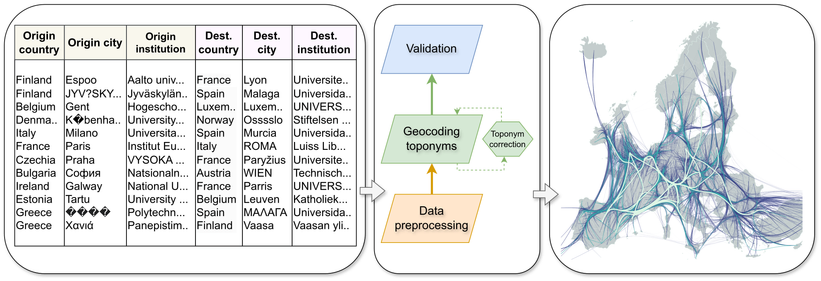 Schematic chart of the work. On the left, there is a representation of the diversity of place names in the Erasmus+ data with typographical errors, national spellings, encoding errors, and use of different scripts. In the centre panel, the general workflow for geocoding the data is presented showing three main steps: preprocessing, geocoding, and validation. In the final rightmost panel, one can see the spatially enriched student mobility flows across Europe. Major flows are between regions in the UK, Ireland, France, Germany, Spain, Italy and other larger European countries.
