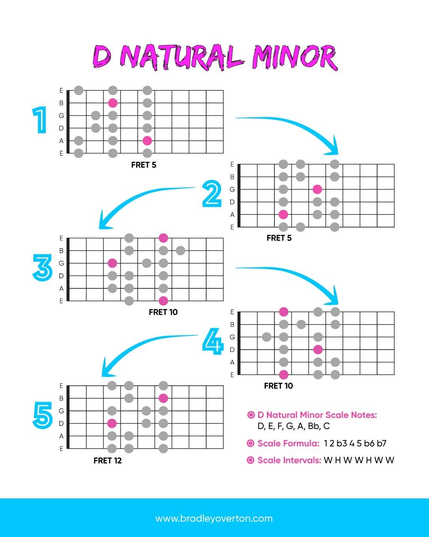 The image provides a detailed guide on playing the D Natural Minor scale on a guitar. It is structured in a sequential manner, featuring five steps (numbered 1 to 5) where pink dots mark the scale notes on different frets. The progression starts with "FRET 5" and moves along, primarily shaded in with patterns of frets and strings indicating specific positions and fingers to use. The notes comprising the D Natural Minor scale—D, E, F, G, A, B flat, and C—are listed on the right side in pink, alongside the scale formula: 1, 2, b3, 4, 5, b6, b7. The intervals for the scale are also noted as W (whole step) and H (half step). The image guides users through the sequence visually, ensuring they can replicate the noted scale on their guitar by tracking the numbered steps and corresponding finger positions. It provides a clear educational tool for musicians looking to master the D Natural Minor scale.