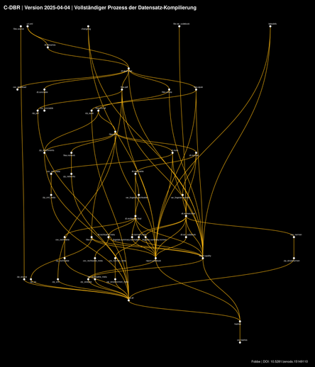 The data pipeline used to create the C-DBR corpus visualized as a network diagram. Each target is labeled. High-res version available for download with the corpus.