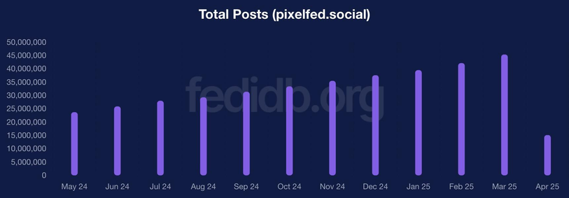 Total posts (pixelfed.social)