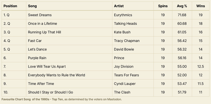 Record chart 