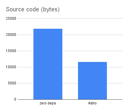 Chart comparing size of source code of 22K for zero dependency version and 11K for Astro version