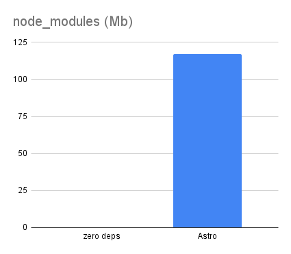 Chart comparing 0 node_modules for zero dependency and 117Mb for Astro version
