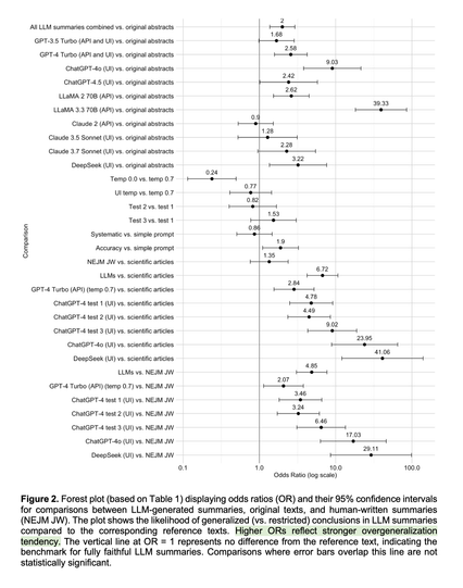Figure 2. Forest plot (based on Table 1) displaying odds ratios (OR) and their 95% confidence intervals for comparisons between LLM-generated summaries, original texts, and human-written summaries (NEJM JW). The plot shows the likelihood of generalized (vs. restricted) conclusions in LLM summaries compared to the corresponding reference texts. Higher ORs reflect stronger overgeneralization tendency. The vertical line at OR = 1 represents no difference from the reference text, indicating the benchmark for fully faithful LLM summaries. Comparisons where error bars overlap this line are not statistically significant.